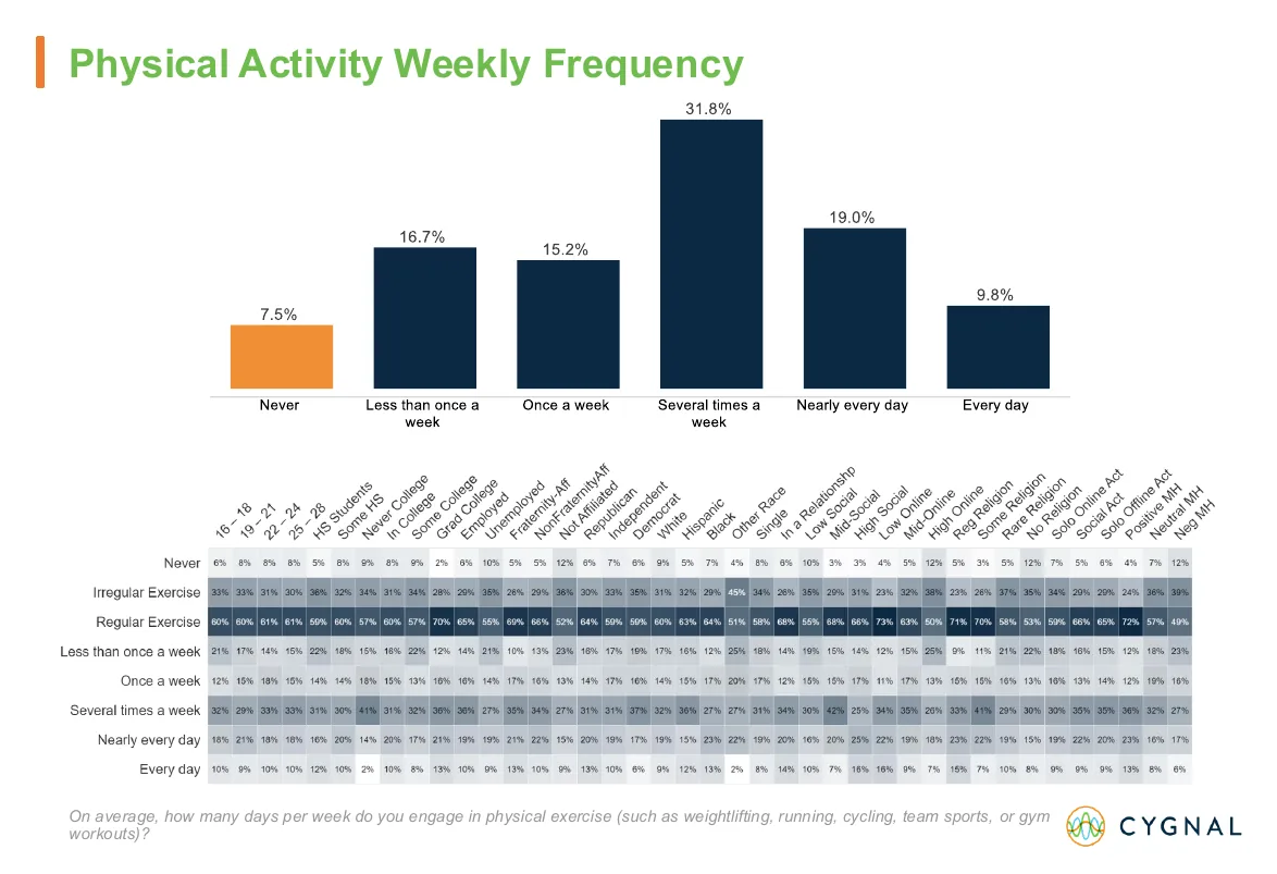 Cygnal deck, page 39: Exercise Frequency
