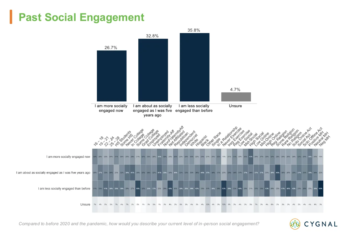 Cygnal deck, page 34: Social Engagement Since 2020
