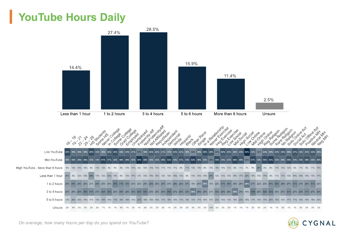 Cygnal deck, page 50: YouTube Hours Daily